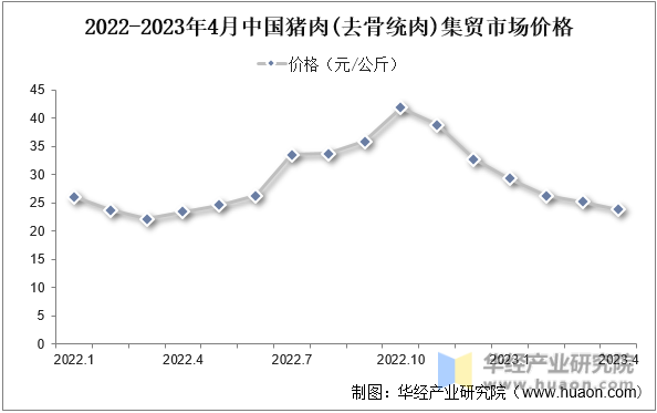 2021-2023年4月中国猪肉(去骨统肉)集贸市场价格