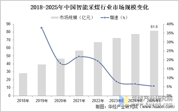 2018-2025年中国智能采煤行业市场规模变化