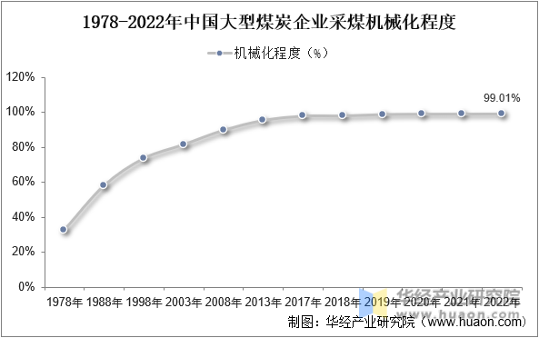 1978-2022年中国大型煤炭企业采煤机械化程度