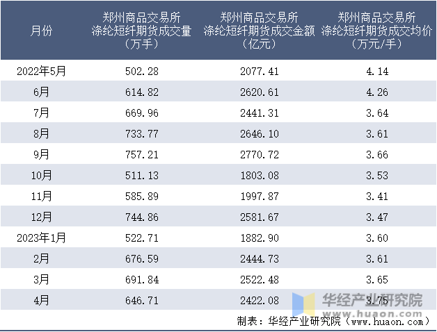 2022-2023年4月郑州商品交易所涤纶短纤期货成交情况统计表