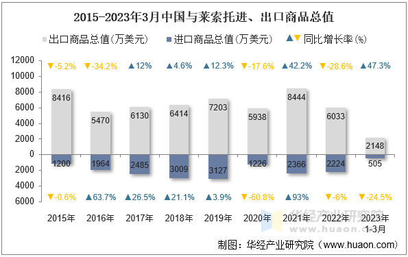 2015-2023年3月中国与莱索托进、出口商品总值