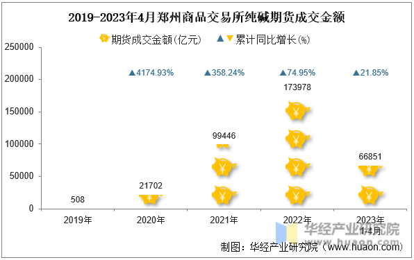 2019-2023年4月郑州商品交易所纯碱期货成交金额