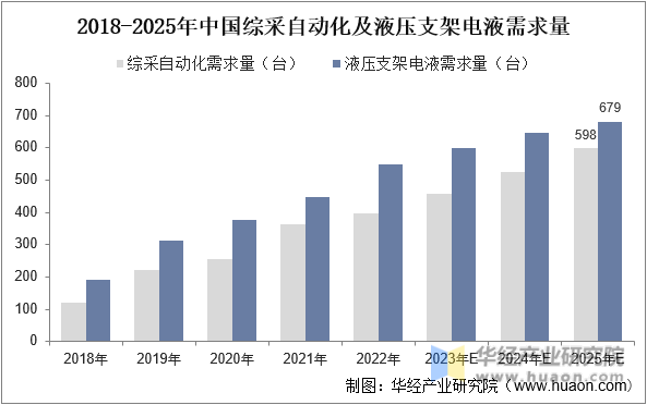 2018-2025年综采自动化及液压支架电液需求量