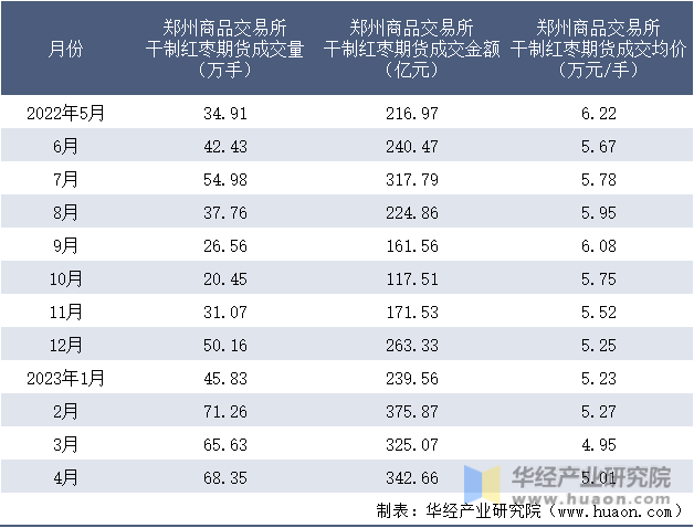 2022-2023年4月郑州商品交易所干制红枣期货成交情况统计表