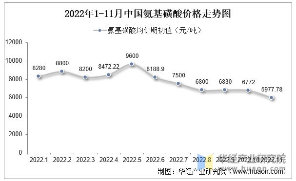 2022年1-11月中国氨基磺酸价格走势图