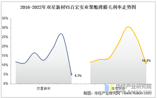 2016-2022年双星新材VS百宏实业聚酯薄膜毛利率走势图
