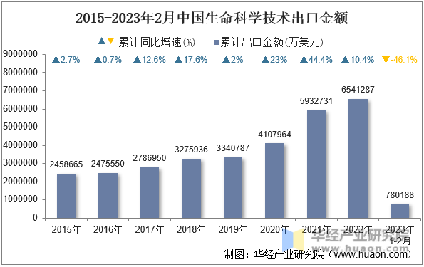 2015-2023年2月中国生命科学技术出口金额