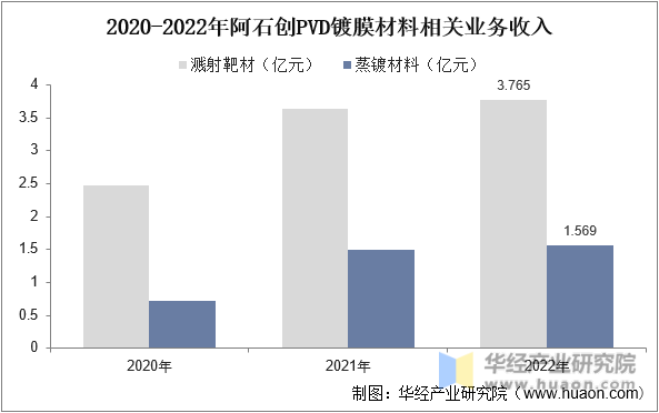 2020-2022年阿石创PVD镀膜材料相关业务收入