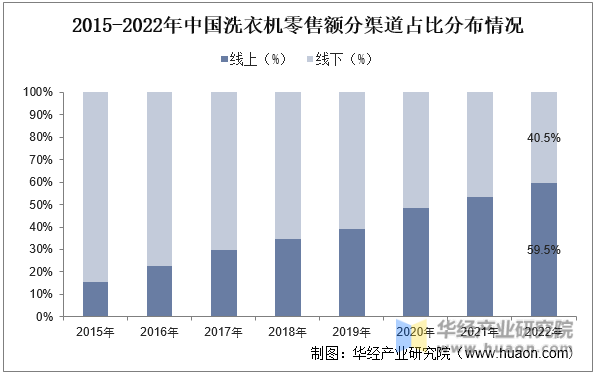 2015-2022年中国洗衣机零售额分渠道占比分布情况