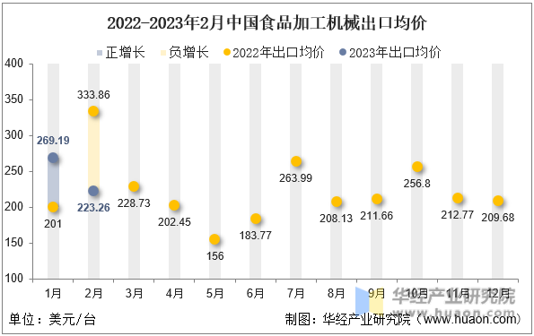 2022-2023年2月中国食品加工机械出口均价