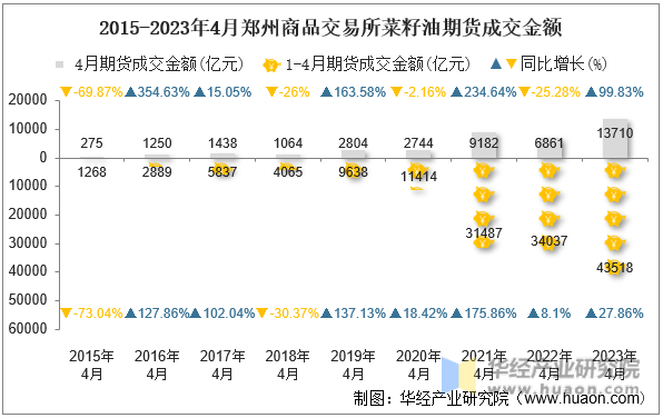 2015-2023年4月郑州商品交易所菜籽油期货成交金额