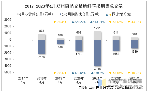 2017-2023年4月郑州商品交易所鲜苹果期货成交量
