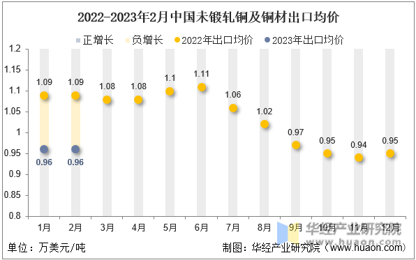 2022-2023年2月中国未锻轧铜及铜材出口均价
