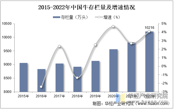 2015-2022年中国牛存栏量及增速情况