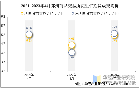2021-2023年4月郑州商品交易所花生仁期货成交均价