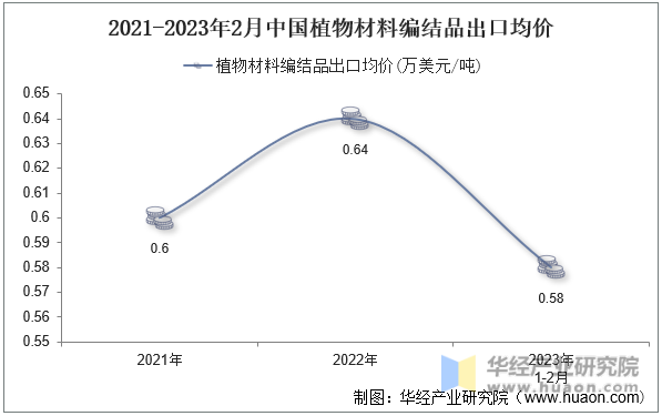 2021-2023年2月中国植物材料编结品出口均价