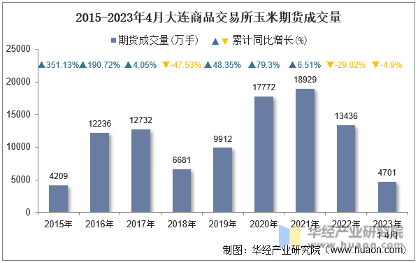 2015-2023年4月大连商品交易所玉米期货成交量