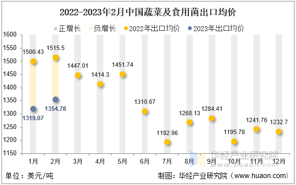 2022-2023年2月中国蔬菜及食用菌出口均价