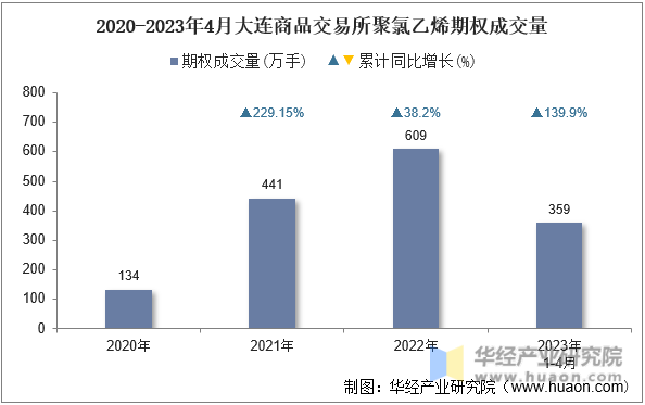 2020-2023年4月大连商品交易所聚氯乙烯期权成交量