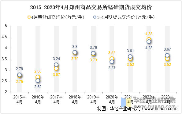 2015-2023年4月郑州商品交易所锰硅期货成交均价