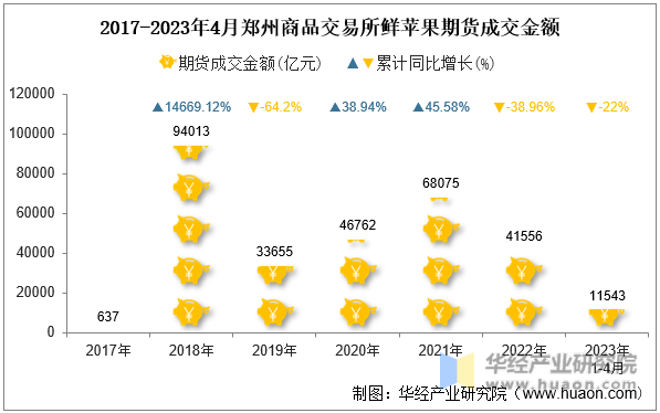 2017-2023年4月郑州商品交易所鲜苹果期货成交金额