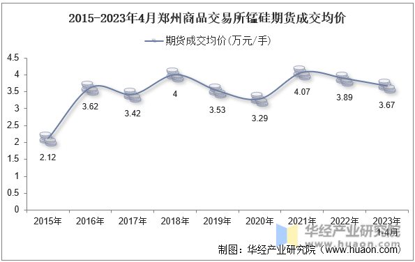 2015-2023年4月郑州商品交易所锰硅期货成交均价