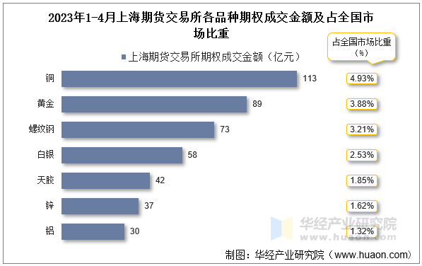 2023年1-4月上海期货交易所各品种期权成交金额及占全国市场比重