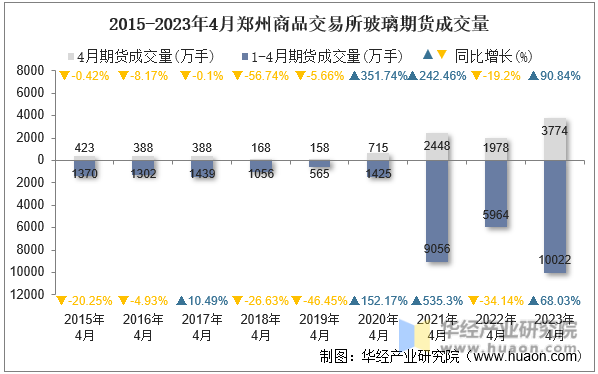 2015-2023年4月郑州商品交易所玻璃期货成交量