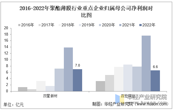 2016-2022年聚酯薄膜行业重点企业归属母公司净利润对比图