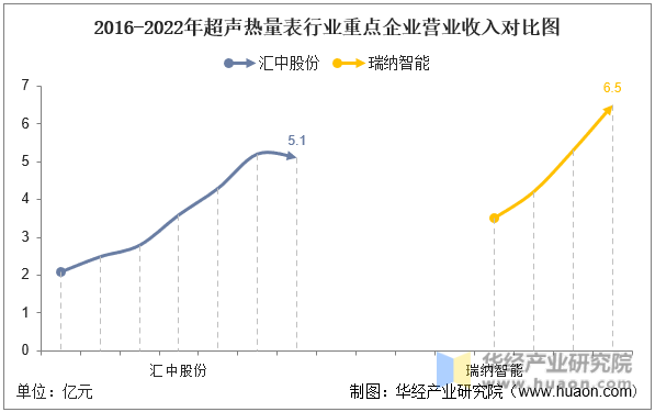 2016-2022年超声热量表行业重点企业营业收入对比图