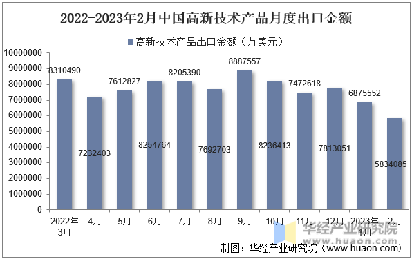 2022-2023年2月中国高新技术产品月度出口金额