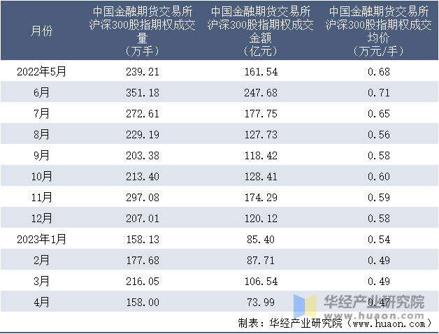 2022-2023年4月中国金融期货交易所沪深300股指期权成交情况统计表