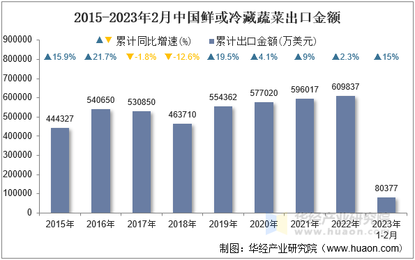 2015-2023年2月中国鲜或冷藏蔬菜出口金额