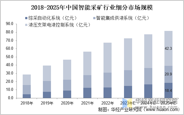 2018-2025年中国智能采矿行业细分市场规模