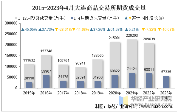 2015-2023年4月大连商品交易所期货成交量