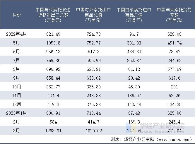 2022-2023年3月中国与莱索托双边货物进出口额月度统计表