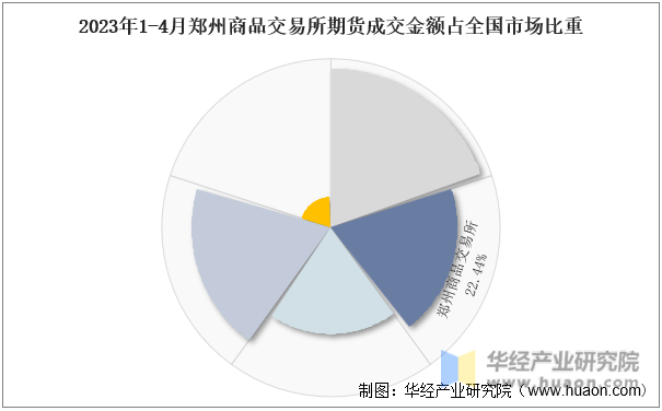 2023年1-4月郑州商品交易所期货成交金额占全国市场比重