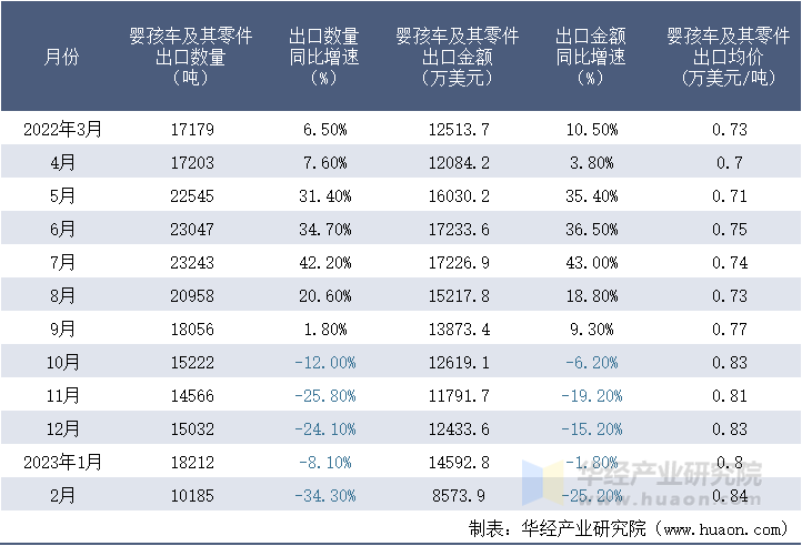 2022-2023年2月中国婴孩车及其零件出口情况统计表