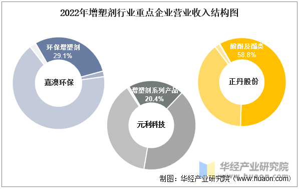 2022年增塑剂行业重点企业营业收入结构图