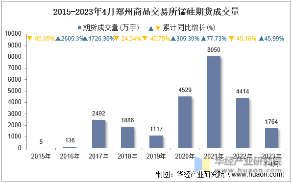 2015-2023年4月郑州商品交易所锰硅期货成交量