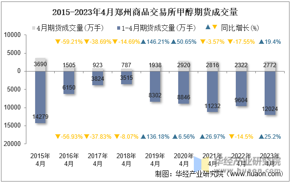 2015-2023年4月郑州商品交易所甲醇期货成交量