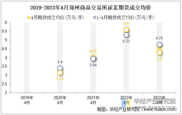 2019-2023年4月郑州商品交易所尿素期货成交均价