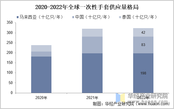 2020-2022年全球一次性手套供应量格局