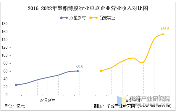 2016-2022年聚酯薄膜行业重点企业营业收入对比图