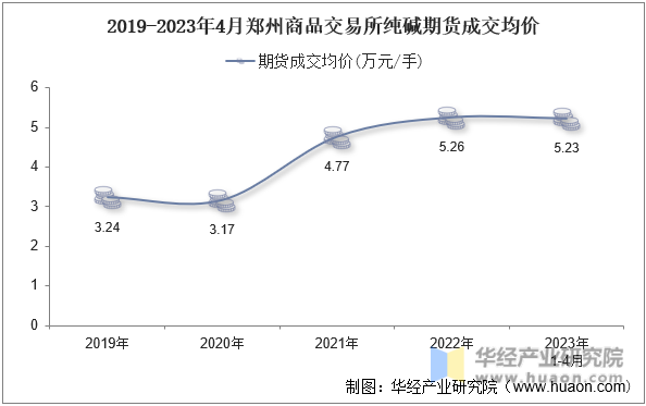 2019-2023年4月郑州商品交易所纯碱期货成交均价