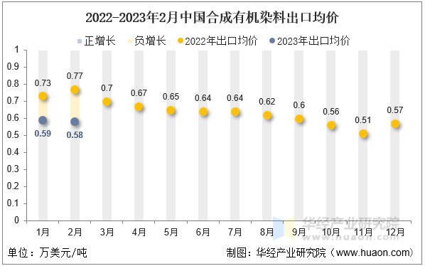 2022-2023年2月中国合成有机染料出口均价
