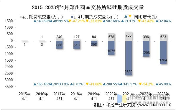 2015-2023年4月郑州商品交易所锰硅期货成交量