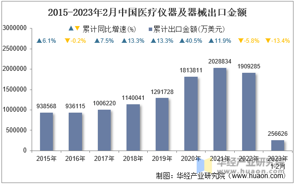 2015-2023年2月中国医疗仪器及器械出口金额