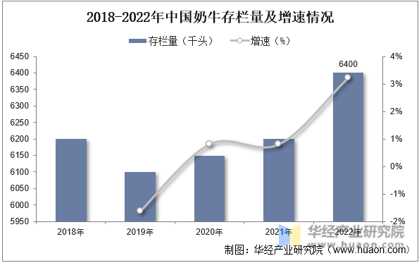 2018-2022年中国奶牛存栏量及增速情况