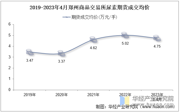 2019-2023年4月郑州商品交易所尿素期货成交均价